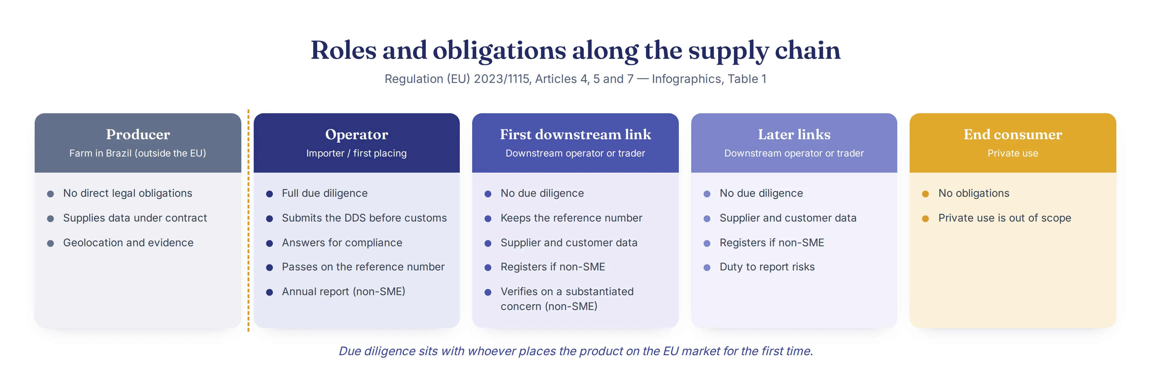 Roles and obligations along the supply chain