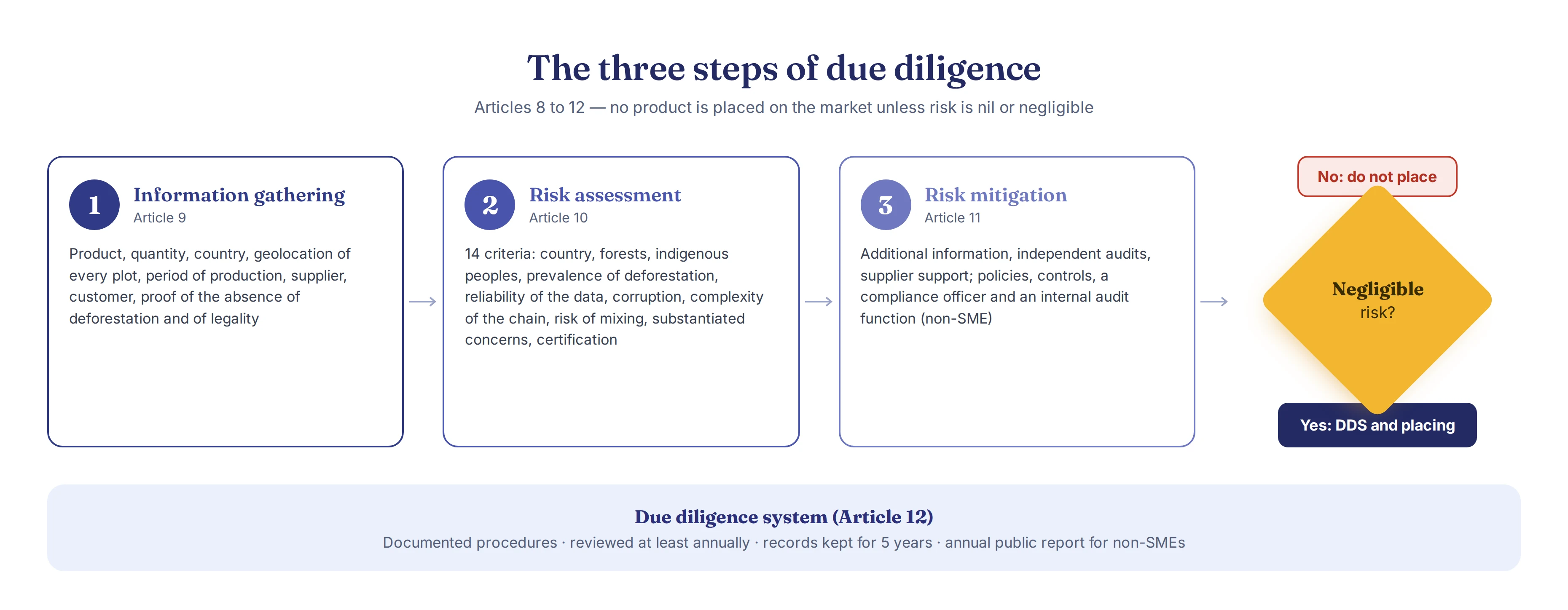 The three steps of due diligence