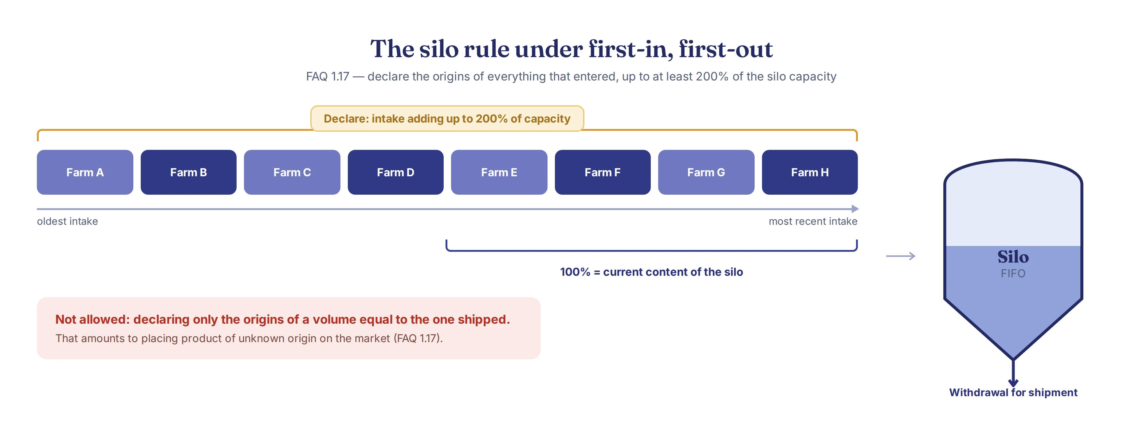 The 200% rule for silos operating FIFO