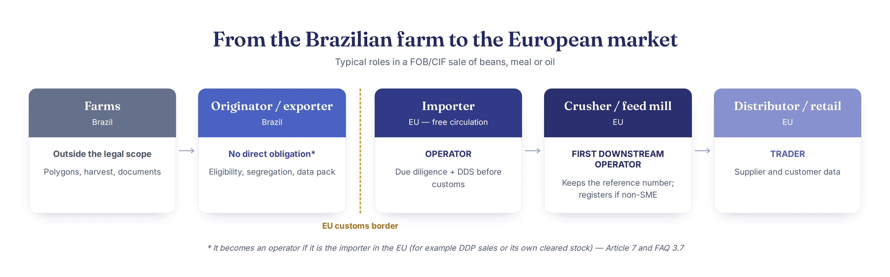 Scenario 4 applied to the Brazilian export flow