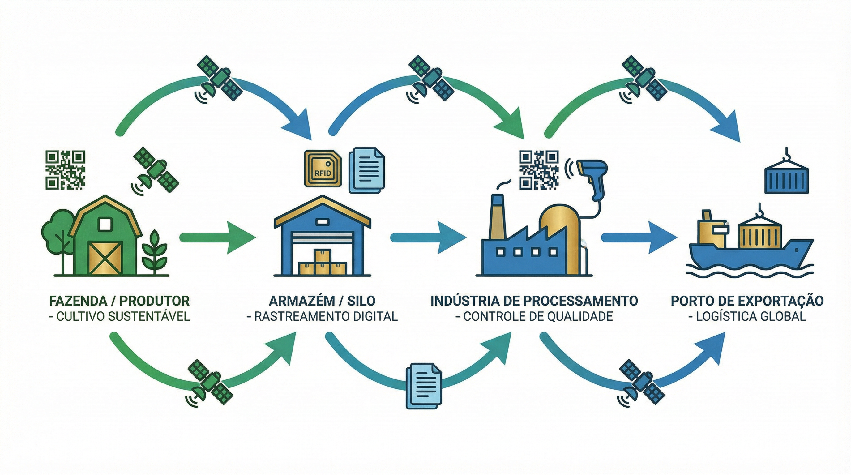 Infográfico de cadeia de rastreabilidade na agricultura